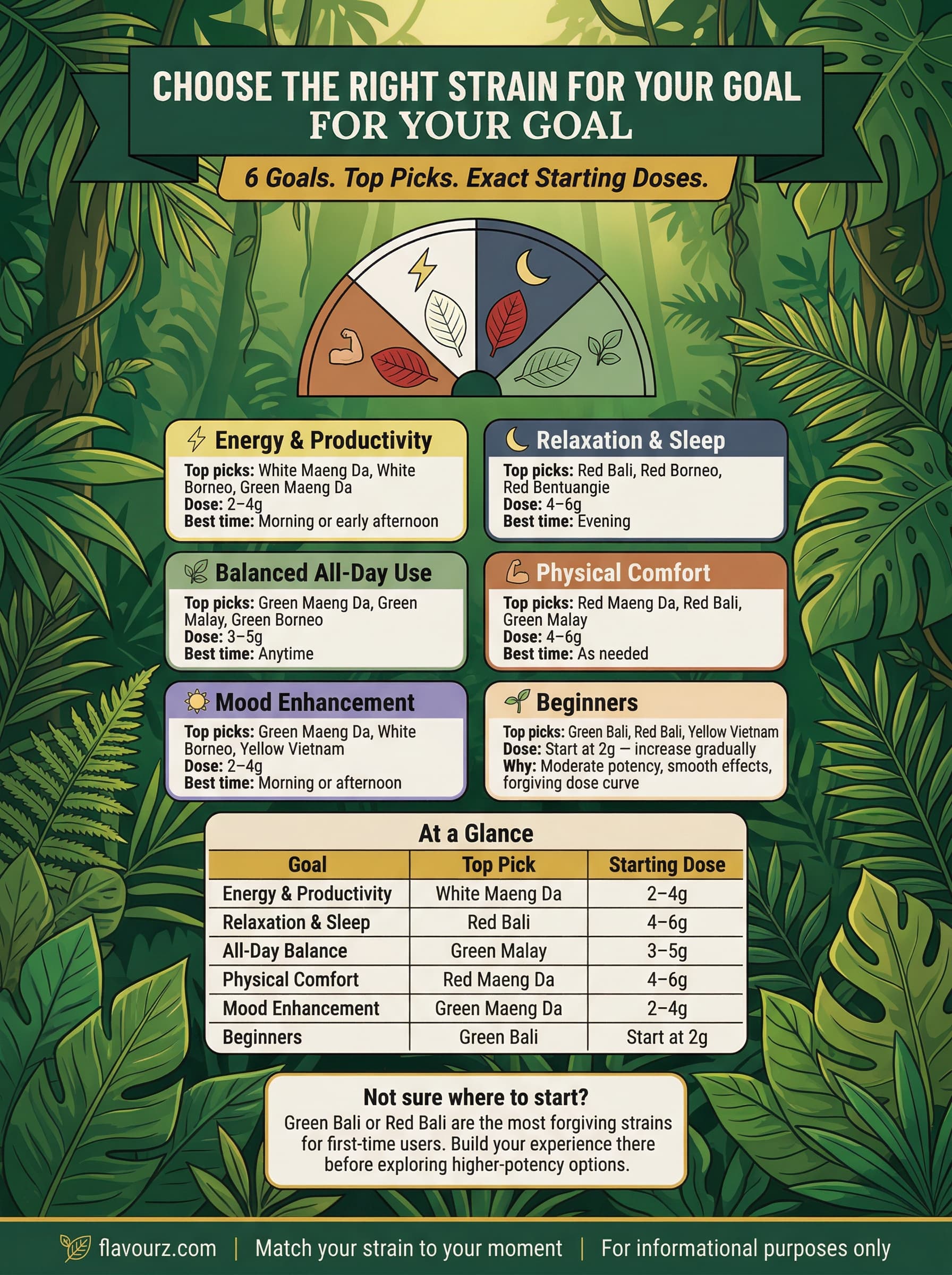 infographic for Choosing the Right Strain for Your Goals